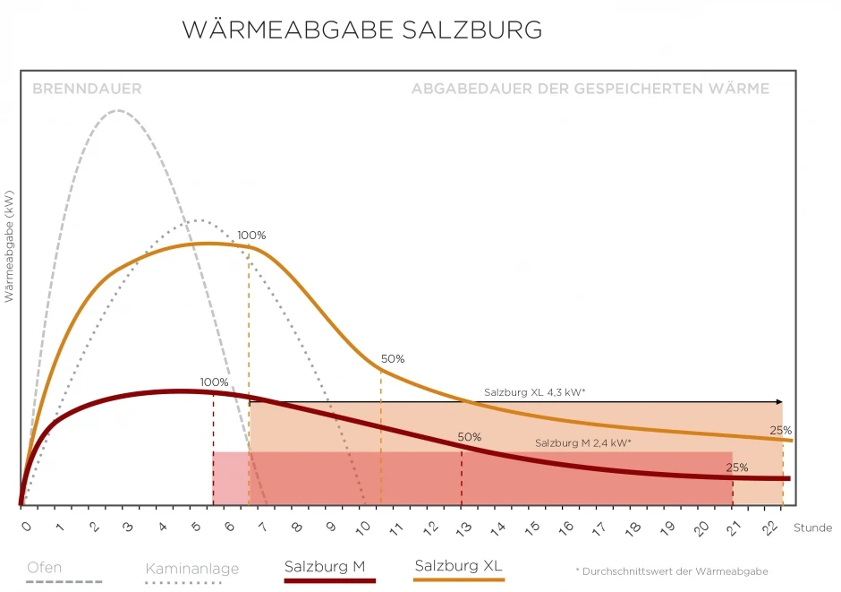 Speicherofen Nordpeis SALZBURG XL +2, 4,3 KW – Bild 2