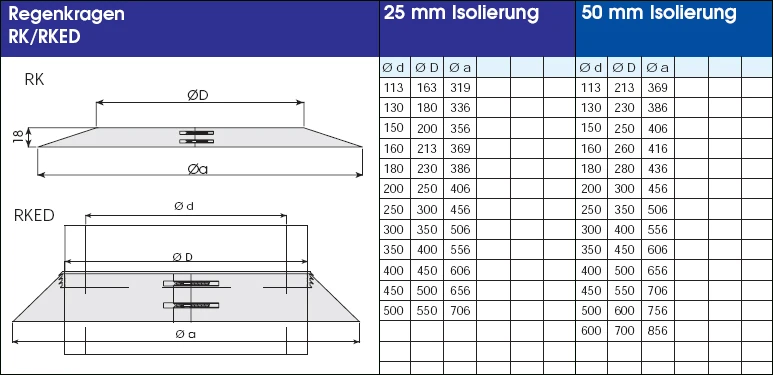 EKA Regenkragen Mit Dichtung, Verkupfert – Bild 3